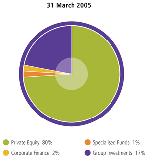 Segmental profit from operations