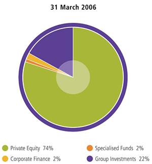 Segmental profit from operations