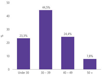 Age distribution