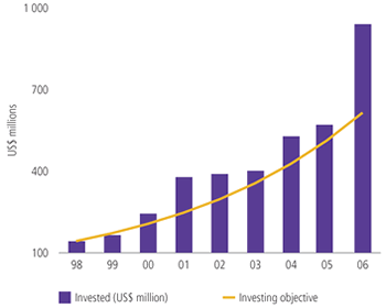 Alternative assets cumulative funds invested