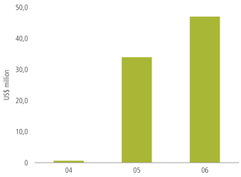 Attributable earnings