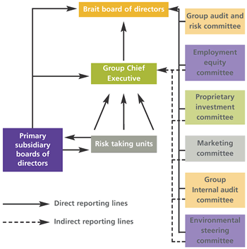 Brait board of directors