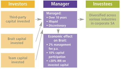 Brief overview of Brait Private Equity Model&nbsp;