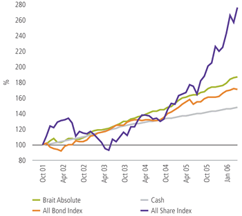 Comparative returns since inception