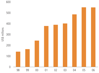 Cumulative funds invested