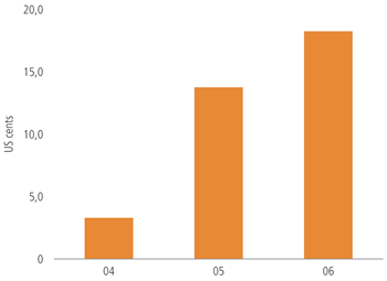 Dividend per share
