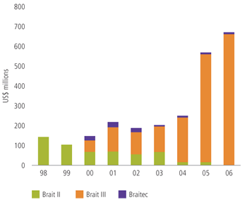 Fair value of fund portfolio investments