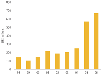 FV of portfolio investments in funds