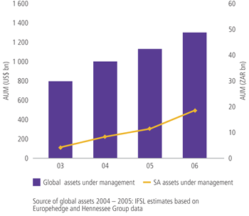 Global and SA hedge fund growth