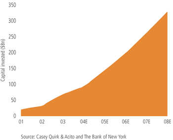 Growth of US institutional hedge fund capital