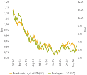 Historical exchange rate movement