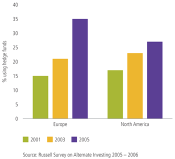 Increased utilisation of hedge funds by institutions