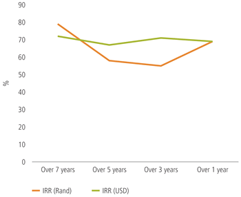 IRR – Brait’s investment in proprietary investments