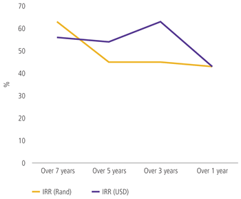 IRR – Total private equity return from investments in