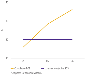 Long-term ROE*