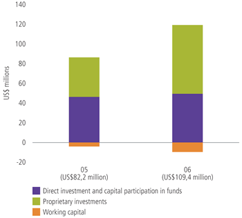 Private equity &ndash; allocation of capital invested