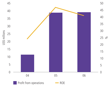Profit from operations