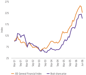Relative Brait share price versus JSE