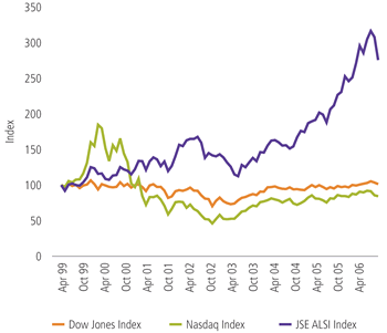 Relative international market trends
