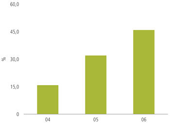 Return on equity (ROE)