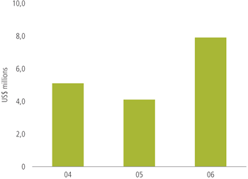 Revenue