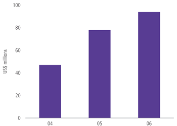 Revenue and other income