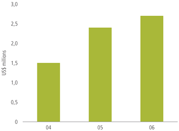 Revenue (excluding investment gains)