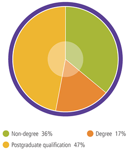 Staff qualifications distribution