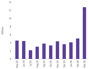 Volume traded